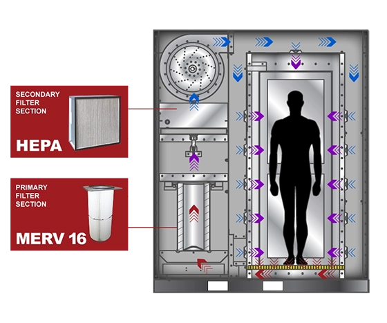 Multi-Stage Decontamination Chambers: Combining HEPA and MERV Filtration