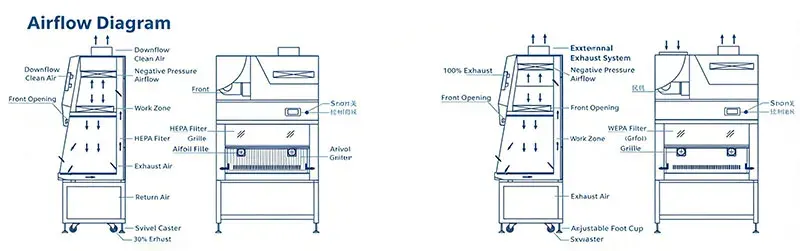 vertical laminar flow hood airflow diagram